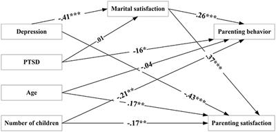 Posttraumatic Stress Disorder, Parenting, and Marital Adjustment among a Civilian Population